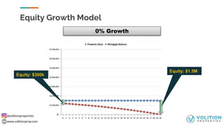 @volitionproperties
www.volitionprop.com
Equity Growth Model
Equity: $300k
0% Growth
Equity: $1.5M
 