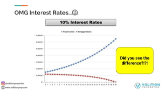@volitionproperties
www.volitionprop.com
OMG Interest Rates…😱
10% Interest Rates
Did you see the
difference?!?!
 