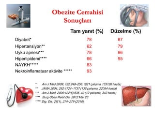 Obezite Cerrahisi Sonuçları 
Diyabet* 78 87 
Hipertansiyon** 62 79 
Uyku apnesi*** 78 86 
Hiperlipidemi**** 66 95 
NAYKH***** 83 
Nekroinflamatuar aktivite ***** 93 
Tam yanıt (%) 
Düzelme (%) 
* Am J Med 2009; 122:248–256. (621 çalışma 135126 hasta) ** JAMA 2004; 292:1724–1737 (136 çalışma, 22094 hasta) *** Am J Med. 2009;122(6):535–42 (12 çalışma, 342 hasta) **** Surg Obes Relat Dis. 2012 Mar 23 ***** Dig. Dis. 28(1), 274–279 (2010).  