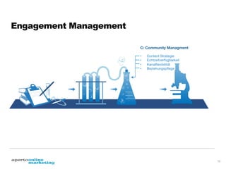 Engagement Management
C: Community Managment
A: Strategie

1. 
2. 
3. 
4. 

Verständnis der Zielgruppe
Ziele deﬁnieren
Taktiken ausarbeiten
Techniken wählen

B: Organisation

5. 
6. 
7. 
8. 

Philosophie: Bereitschaft zum Dialog
Strukturen & Prozesse
Fähigkeit Teams auszurichten 
Fähigkeit Agenturen auszurichten


• 
• 
• 
• 

Content Strategie
Echtzeitverfügbarkeit 
Kanalﬂexibilität 
Beziehungspﬂege

D: Analyse


13.  Social listening
14.  Kommunikationsanalyse
15.  Erfolgsmessung durch KPIs

10

 