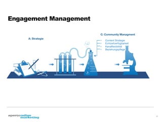Engagement Management
C: Community Managment
A: Strategie

1. 
2. 
3. 
4. 

Verständnis der Zielgruppe
Ziele deﬁnieren
Taktiken ausarbeiten
Techniken wählen

B: Organisation

5. 
6. 
7. 
8. 

Philosophie: Bereitschaft zum Dialog
Strukturen & Prozesse
Fähigkeit Teams auszurichten 
Fähigkeit Agenturen auszurichten


• 
• 
• 
• 

Content Strategie
Echtzeitverfügbarkeit 
Kanalﬂexibilität 
Beziehungspﬂege

D: Analyse


13.  Social listening
14.  Kommunikationsanalyse
15.  Erfolgsmessung durch KPIs

11

 