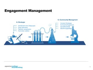 Engagement Management
C: Community Managment
A: Strategie

• 
• 
• 
• 

Verständnis der Zielgruppe
Ziele deﬁnieren
Taktiken ausarbeiten
Techniken wählen

B: Organisation

5. 
6. 
7. 
8. 

Philosophie: Bereitschaft zum Dialog
Strukturen & Prozesse
Fähigkeit Teams auszurichten 
Fähigkeit Agenturen auszurichten


• 
• 
• 
• 

Content Strategie
Echtzeitverfügbarkeit 
Kanalﬂexibilität 
Beziehungspﬂege

D: Analyse


13.  Social listening
14.  Kommunikationsanalyse
15.  Erfolgsmessung durch KPIs

13

 