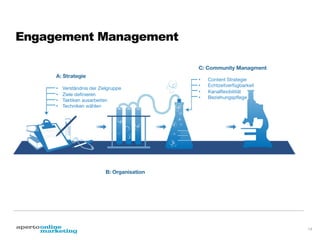 Engagement Management
C: Community Managment
A: Strategie

• 
• 
• 
• 

Verständnis der Zielgruppe
Ziele deﬁnieren
Taktiken ausarbeiten
Techniken wählen

B: Organisation

5. 
6. 
7. 
8. 

Philosophie: Bereitschaft zum Dialog
Strukturen & Prozesse
Fähigkeit Teams auszurichten 
Fähigkeit Agenturen auszurichten


• 
• 
• 
• 

Content Strategie
Echtzeitverfügbarkeit 
Kanalﬂexibilität 
Beziehungspﬂege

D: Analyse


13.  Social listening
14.  Kommunikationsanalyse
15.  Erfolgsmessung durch KPIs

14

 