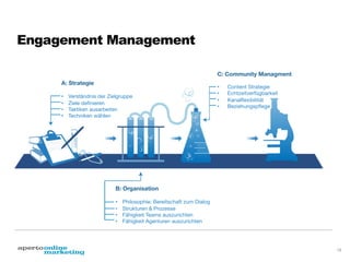Engagement Management
C: Community Managment
A: Strategie

• 
• 
• 
• 

Verständnis der Zielgruppe
Ziele deﬁnieren
Taktiken ausarbeiten
Techniken wählen


• 
• 
• 
• 

Content Strategie
Echtzeitverfügbarkeit 
Kanalﬂexibilität 
Beziehungspﬂege

B: Organisation

• 
• 
• 
• 

Philosophie: Bereitschaft zum Dialog
Strukturen & Prozesse
Fähigkeit Teams auszurichten 
Fähigkeit Agenturen auszurichten

18

 