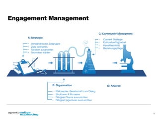 Engagement Management
C: Community Managment
A: Strategie

• 
• 
• 
• 

Verständnis der Zielgruppe
Ziele deﬁnieren
Taktiken ausarbeiten
Techniken wählen

B: Organisation

• 
• 
• 
• 

Philosophie: Bereitschaft zum Dialog
Strukturen & Prozesse
Fähigkeit Teams auszurichten 
Fähigkeit Agenturen auszurichten


• 
• 
• 
• 

Content Strategie
Echtzeitverfügbarkeit 
Kanalﬂexibilität 
Beziehungspﬂege

D: Analyse


13.  Social listening
14.  Kommunikationsanalyse
15.  Erfolgsmessung durch KPIs

19

 