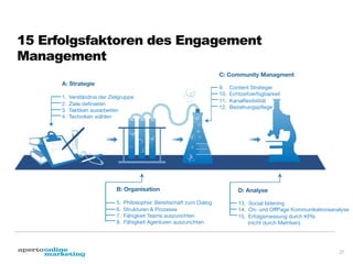 15 Erfolgsfaktoren des Engagement
Management
C: Community Managment
A: Strategie

1. 
2. 
3. 
4. 

Verständnis der Zielgruppe
Ziele deﬁnieren
Taktiken ausarbeiten
Techniken wählen

B: Organisation

5. 
6. 
7. 
8. 

Philosophie: Bereitschaft zum Dialog
Strukturen & Prozesse
Fähigkeit Teams auszurichten 
Fähigkeit Agenturen auszurichten


9. 
10. 
11. 
12. 

Content Strategie
Echtzeitverfügbarkeit 
Kanalﬂexibilität 
Beziehungspﬂege

D: Analyse


13.  Social listening
14.  On- und OffPage Kommunikationsanalyse
15.  Erfolgsmessung durch KPIs  
(nicht durch Metriken)

21

 