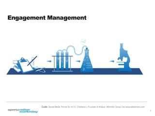 Engagement Management
C: Community Managment
A: Strategie

1. 
2. 
3. 
4. 

Verständnis der Zielgruppe
Ziele deﬁnieren
Taktiken ausarbeiten
Techniken wählen

B: Organisation

5. 
6. 
7. 
8. 

Philosophie: Bereitschaft zum Dialog
Strukturen & Prozesse
Fähigkeit Teams auszurichten 
Fähigkeit Agenturen auszurichten


9. 
10. 
11. 
12. 

Content Strategie
Echtzeitverfügbarkeit 
Kanalﬂexibilität 
Beziehungspﬂege

D: Analyse


13.  Social listening
14.  Kommunikationsanalyse
15.  Erfolgsmessung durch KPIs

Quelle: Social Media Trends for 2013, Charlene Li, Founder & Analyst, Altimeter Group /via www.slideshare.com



5

 
