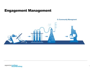 Engagement Management
C: Community Managment

9. 
10. 
11. 
12. 

Content Strategie
Echtzeitverfügbarkeit 
Kanalﬂexibilität 
Beziehungspﬂege

7

 