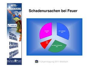 Schadenursachen bei Feuer




          sonstige               ortv. Anlagen
            30%                       32%




            Müll
            10%
                     so. techn. Ursachen
                             28%




     Frühjahrstagung 2011 Wiesloch
 