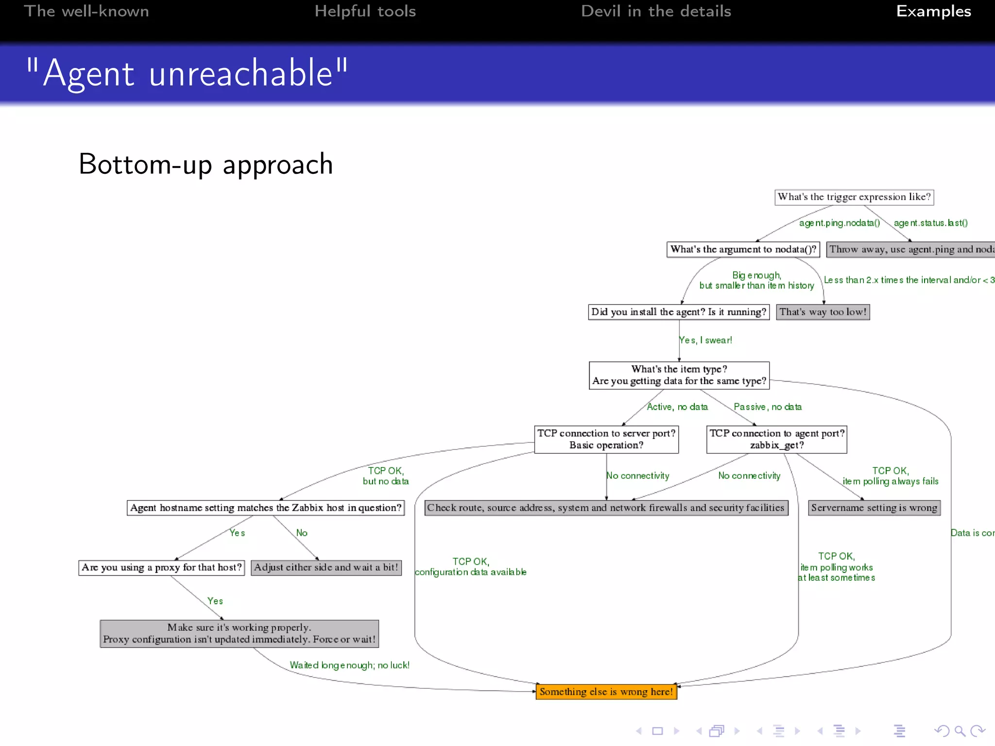 The well-known Helpful tools Devil in the details Examples
"Agent unreachable"
Bottom-up approach
 