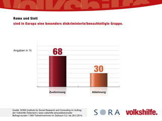 Quelle: SORA Institute for Social Research and Consulting im Auftrag
der Volkshilfe Österreich | www.volkshilfe.at/sozialbarometer
Befragt wurden 1.065 TeilnehmerInnen im Zeitraum 5.2. bis 28.2.2014.
 