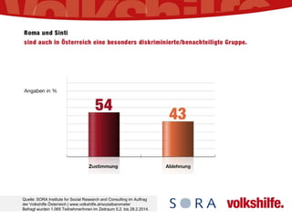 Quelle: SORA Institute for Social Research and Consulting im Auftrag
der Volkshilfe Österreich | www.volkshilfe.at/sozialbarometer
Befragt wurden 1.065 TeilnehmerInnen im Zeitraum 5.2. bis 28.2.2014.
 
