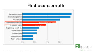 Mediaconsumptie


                                                                       68% oriënteert zich online

                                                               47% koopt online




Bron: http://www.marketingfacts.nl/statistieken/ // Ruigrok netpanel
 