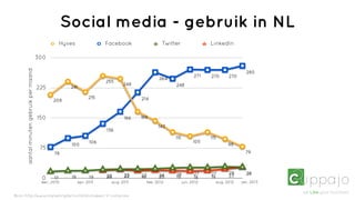 Social media - gebruik in NL
                                                      Hyves               Facebook                Twitter                LinkedIn

                                          300
       aantal minuten gebruik per maand




                                                                                                                                         280
                                                                                                                   271   270     270
                                                                                                264
                                                                          255
                                                                                  248                  248
                                          225            241

                                                                    215                 214
                                                 208


                                          150                                     166   166

                                                                                                143
                                                                          136
                                                                                                       115               115
                                                                    106                                            105
                                                         100                                                                     98
                                           75
                                                 78                                                                                      79




                                                                                                24     26          27    27      29      28
                                                         19         19    22
                                                                          20      23
                                                                                  22    23
                                                                                        19      20     19          18    19      23
                                           0     17
                                           dec. 2010          apr. 2011     aug. 2011     feb. 2012          jun. 2012     aug. 2012   jan. 2013


Bron: http://www.marketingfacts.nl/statistieken/ // comscore
 