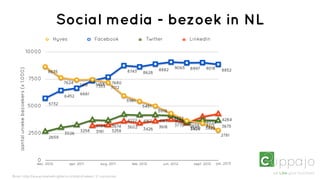 Social media - bezoek in NL
                                                   Hyves                Facebook                 Twitter                LinkedIn

                                        10000


                                                                                                                 9065   8997    9018
    aantal unieke bezoekers (x 1.000)




                                                 8635                                  8743           8882                                8852
                                                                                               8628
                                        7500
                                                        7624            7458    7680
                                                                 7415   7353    7172
                                                                 6661
                                                        6452
                                                                                       5961
                                                 5732
                                        5000                                                   5451
                                                                                                      5019

                                                                                       4222                      4332                     4284
                                                                                               4167   4183       4136          4024
                                                                        3724    3674   3602           3618       3770   3658   3713       3675
                                                                                               3426                     3500
                                                                                                                        3426   3429
                                                                 3258   3191    3258
                                        2500            3026                                                                              2781
                                                 2659




                                           0
                                           dec. 2010       apr. 2011      aug. 2011      feb. 2012         jun. 2012     sept. 2012    jan. 2013


Bron: http://www.marketingfacts.nl/statistieken/ // comscore
 