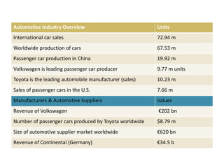 Automotive Industry Overview Units
International car sales 72.94 m
Worldwide production of cars 67.53 m
Passenger car production in China 19.92 m
Volkswagen is leading passenger car producer 9.77 m units
Toyota is the leading automobile manufacturer (sales) 10.23 m
Sales of passenger cars in the U.S. 7.66 m
Manufacturers & Automotive Suppliers Values
Revenue of Volkswagen €202 bn
Number of passenger cars produced by Toyota worldwide $8.79 m
Size of automotive supplier market worldwide €620 bn
Revenue of Continental (Germany) €34.5 b
 