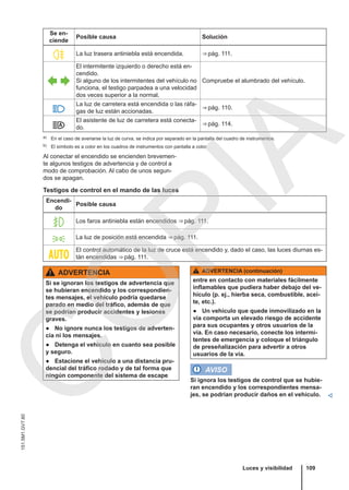 Se en-
ciende
Posible causa Solución
 La luz trasera antiniebla está encendida. ⇒ pág. 111.
 
El intermitente izquierdo o derecho está en-
cendido.
Si alguno de los intermitentes del vehículo no
funciona, el testigo parpadea a una velocidad
dos veces superior a la normal.
Compruebe el alumbrado del vehículo.

La luz de carretera está encendida o las ráfa-
gas de luz están accionadas.
⇒ pág. 110.

El asistente de luz de carretera está conecta-
do.
⇒ pág. 114.
a) En el caso de averiarse la luz de curva, se indica por separado en la pantalla del cuadro de instrumentos.
b) El símbolo es a color en los cuadros de instrumentos con pantalla a color.
Al conectar el encendido se encienden brevemen-
te algunos testigos de advertencia y de control a
modo de comprobación. Al cabo de unos segun-
dos se apagan.
Testigos de control en el mando de las luces
Encendi-
do
Posible causa
 Los faros antiniebla están encendidos ⇒ pág. 111.
 La luz de posición está encendida ⇒ pág. 111.

El control automático de la luz de cruce está encendido y, dado el caso, las luces diurnas es-
tán encendidas ⇒ pág. 111.
ADVERTENCIA
Si se ignoran los testigos de advertencia que
se hubieran encendido y los correspondien-
tes mensajes, el vehículo podría quedarse
parado en medio del tráfico, además de que
se podrían producir accidentes y lesiones
graves.
● No ignore nunca los testigos de adverten-
cia ni los mensajes.
● Detenga el vehículo en cuanto sea posible
y seguro.
● Estacione el vehículo a una distancia pru-
dencial del tráfico rodado y de tal forma que
ningún componente del sistema de escape
ADVERTENCIA (continuación)
entre en contacto con materiales fácilmente
inflamables que pudiera haber debajo del ve-
hículo (p. ej., hierba seca, combustible, acei-
te, etc.).
● Un vehículo que quede inmovilizado en la
vía comporta un elevado riesgo de accidente
para sus ocupantes y otros usuarios de la
vía. En caso necesario, conecte los intermi-
tentes de emergencia y coloque el triángulo
de preseñalización para advertir a otros
usuarios de la vía.
AVISO
Si ignora los testigos de control que se hubie-
ran encendido y los correspondientes mensa-
jes, se podrían producir daños en el vehículo. 
Luces y visibilidad 109
151.5M1.GV7.60
C
O
P
I
A
 