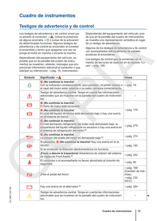Cuadro de instrumentos
Testigos de advertencia y de control
Los testigos de advertencia y de control sirven pa-
ra advertir al conductor ⇒  , indicar la presencia
de alguna anomalía ⇒  o avisar de la activación
de determinadas funciones. Algunos testigos de
advertencia y de control se encienden al conectar
el encendido y tienen que apagarse una vez se
ponga el motor en marcha o durante la marcha.
Dependiendo del equipamiento del vehículo, es
posible que en la pantalla del cuadro de instru-
mentos se muestren, además, mensajes que pro-
porcionan información adicional al conductor o que
solicitan su intervención ⇒ pág. 19, Instrumentos.
Dependiendo del equipamiento del vehículo, pue-
de que en la pantalla del cuadro de instrumentos
se muestre una representación simbólica en lugar
de un testigo de advertencia.
Algunos de los testigos de advertencia y de control
van acompañados adicionalmente de señales
acústicas al encenderse.
Los testigos de control que se encienden en el
mando de las luces se explican en el capítulo “Lu-
ces” ⇒ pág. 108.
Símbolo Significado ⇒  Véase

 ¡No continúe la marcha!
Con la indicación correspondiente: la(s) puerta(s), el portón trasero o
el capó del motor están abiertos o no están cerrados correctamente.
⇒ pág. 19

Testigo de advertencia central. Tenga en cuenta las informaciones
adicionales que se muestren en la pantalla del cuadro de instrumen-
tos.
–

 ¡No continúe la marcha!
El freno de mano está accionado.
⇒ pág. 179

 ¡No continúe la marcha!
El nivel del líquido de frenos está demasiado bajo o hay una avería
en el sistema de frenos.

 ¡No continúe la marcha!
El nivel del líquido refrigerante del motor está demasiado bajo, la
temperatura del líquido refrigerante es excesiva o hay una avería en
el sistema de refrigeración del motor.a)
⇒ pág. 279

 ¡No continúe la marcha!
La presión del aceite del motor es demasiado baja.a) ⇒ pág. 274

Si parpadea:  ¡No continúe la marcha! Hay una avería en la di-
rección. ⇒ pág. 193
Si se enciende: la dirección electromecánica no funciona.

¡Frene o desvíe la trayectoria! Advertencia de colisión del sistema
de vigilancia Front Assist.a) ⇒ pág. 242

El conductor o el acompañante no llevan abrochado el cinturón de
seguridad.
⇒ pág. 80
 ¡Pise el pedal del freno!
⇒ pág. 168
(Cambiar de mar-
chas),
⇒ pág. 232
(ACC)
 Hay una avería en el alternador.a) ⇒ pág. 284

Testigo de advertencia central. Tenga en cuenta las informaciones
adicionales que se muestren en la pantalla del cuadro de instrumen-
tos.
– 
Cuadro de instrumentos 15
151.5M1.GV7.60
C
O
P
I
A
 