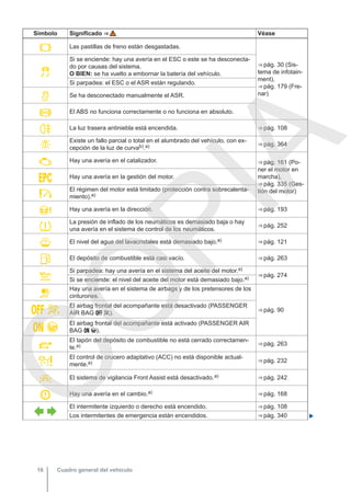 Símbolo Significado ⇒  Véase
 Las pastillas de freno están desgastadas.
⇒ pág. 30 (Sis-
tema de infotain-
ment),
⇒ pág. 179 (Fre-
nar)

Si se enciende: hay una avería en el ESC o este se ha desconecta-
do por causas del sistema.
O BIEN: se ha vuelto a embornar la batería del vehículo.
Si parpadea: el ESC o el ASR están regulando.
 Se ha desconectado manualmente el ASR.
 El ABS no funciona correctamente o no funciona en absoluto.
 La luz trasera antiniebla está encendida. ⇒ pág. 108

Existe un fallo parcial o total en el alumbrado del vehículo, con ex-
cepción de la luz de curvab).a) ⇒ pág. 364
 Hay una avería en el catalizador. ⇒ pág. 161 (Po-
ner el motor en
marcha),
⇒ pág. 335 (Ges-
tión del motor)
 Hay una avería en la gestión del motor.

El régimen del motor está limitado (protección contra sobrecalenta-
miento).a)
 Hay una avería en la dirección. ⇒ pág. 193

La presión de inflado de los neumáticos es demasiado baja o hay
una avería en el sistema de control de los neumáticos.
⇒ pág. 252
 El nivel del agua del lavacristales está demasiado bajo.a) ⇒ pág. 121
 El depósito de combustible está casi vacío. ⇒ pág. 263

Si parpadea: hay una avería en el sistema del aceite del motor.a)
⇒ pág. 274
Si se enciende: el nivel del aceite del motor está demasiado bajo.a)

Hay una avería en el sistema de airbags y de los pretensores de los
cinturones.
⇒ pág. 90
  El airbag frontal del acompañante está desactivado (PASSENGER
AIR BAG  ).
  El airbag frontal del acompañante está activado (PASSENGER AIR
BAG  ).

El tapón del depósito de combustible no está cerrado correctamen-
te.a) ⇒ pág. 263
 El control de crucero adaptativo (ACC) no está disponible actual-
mente.a) ⇒ pág. 232
 El sistema de vigilancia Front Assist está desactivado.a) ⇒ pág. 242
 Hay una avería en el cambio.a) ⇒ pág. 168
 
El intermitente izquierdo o derecho está encendido. ⇒ pág. 108
Los intermitentes de emergencia están encendidos. ⇒ pág. 340 
Cuadro general del vehículo
16
C
O
P
I
A
 
