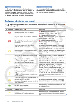 AVISO (continuación)
● Circule con precaución en las bajadas, en
las entradas a los inmuebles, por las rampas, al
subir bordillos y al pasar por encima de obje-
tos. De lo contrario, los componentes situados
en la parte inferior del vehículo, como pueden
AVISO (continuación)
ser paragolpes, faldones y componentes del
tren de rodaje, del motor o del sistema de esca-
pe, podrían resultar dañados. 
Testigos de advertencia y de control
Lea primero y tenga en cuenta la información preliminar y las advertencias de seguridad
de la pág. 179.
Se enciende Posible causa ⇒  Solución
 El freno de mano está accionado.
 ¡No continúe la marcha!
Suelte el freno de mano ⇒ pág. 181.

Hay una avería en el sistema de frenos.
 ¡No continúe la marcha!
Solicite inmediatamente la ayuda de personal
especializado ⇒ pág. 183.
El nivel del líquido de frenos está dema-
siado bajo.
 ¡No continúe la marcha!
Compruebe el nivel del líquido de frenos
⇒ pág. 188.
Junto con el testigo de control del
ABS : el ABS no funciona.
Acuda a un taller especializado. Los frenos
del vehículo siguen funcionando sin el ABS.

Las pastillas de freno delanteras están
desgastadas.
Acuda inmediatamente a un taller especiali-
zado. Encargue la revisión de todas las pas-
tillas de freno y, si es necesario, su sustitu-
ción.

El ESC se ha desconectado por causas
del sistema.
Desconecte y vuelva a conectar el encendi-
do. Dado el caso, realice un recorrido breve.
Hay una avería en el ESC. Acuda a un taller especializado.
Junto con el testigo de control del
ABS : hay una avería en el ABS.
Acuda a un taller especializado. Los frenos
del vehículo siguen funcionando sin el ABS.
La batería del vehículo se ha vuelto a
embornar.
Realice un recorrido breve a 15-20 km/h
(10-12 mph). Si el testigo de control no se
apaga, acuda a un taller especializado y en-
cargue la revisión del vehículo ⇒ pág. 284.

Se ha desconectado manualmente el
ASR.
O BIEN: se ha conectado manualmente
el ESC Sport.
Conecte el ASR o desconecte el ESC Sport
⇒ pág. 187. El ASR se conecta automática-
mente desconectando y conectando el en-
cendido.

Junto con el testigo de control del ESC :
hay una avería en el ABS. Acuda a un taller especializado. Los frenos
del vehículo siguen funcionando sin el ABS.
Junto con el testigo de advertencia : el
ABS no funciona.
 No tiene pisado el freno.
Para engranar una relación de marchas, pise
el pedal del freno.
Parpadea Posible causa Solución
 El ESC o el ASR están regulando.
Retire el pie del acelerador. Adapte el estilo
de conducción a las condiciones de la calza-
da. 

Durante la marcha
180
C
O
P
I
A
 