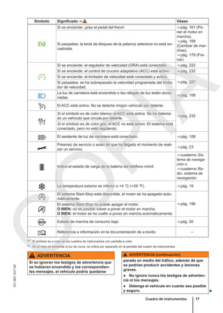 Símbolo Significado ⇒  Véase

Si se enciende: ¡pise el pedal del freno! ⇒ pág. 161 (Po-
ner el motor en
marcha),
⇒ pág. 168
(Cambiar de mar-
chas),
⇒ pág. 179 (Fre-
nar)
Si parpadea: la tecla de bloqueo de la palanca selectora no está en-
castrada.

Si se enciende: el regulador de velocidad (GRA) está conectado. ⇒ pág. 222
Si se enciende: el control de crucero adaptativo (ACC) está activo. ⇒ pág. 232
Si se enciende: el limitador de velocidad está conectado y activo.
⇒ pág. 227
Si parpadea: se ha sobrepasado la velocidad programada del limita-
dor de velocidad.

La luz de carretera está encendida o las ráfagas de luz están accio-
nadas.
⇒ pág. 108
 El ACC está activo. No se detecta ningún vehículo por delante.
⇒ pág. 232

Si el símbolo es de color blanco: el ACC está activo. Se ha detecta-
do un vehículo que circula por delante.
Si el símbolo es de color gris: el ACC no está activo. El sistema está
conectado, pero no está regulando.
 El asistente de luz de carretera está conectado. ⇒ pág. 108

Preaviso de servicio o aviso de que ha llegado el momento de reali-
zar un servicio.
⇒ pág. 23
 Indica el estado de carga de la batería del teléfono móvil.
⇒ cuaderno Sis-
tema de navega-
ción o
⇒ cuaderno Ra-
dio, sistema de
navegación
 La temperatura exterior es inferior a +4 °C (+39 °F). ⇒ pág. 19

El sistema Start-Stop está disponible, el motor se ha apagado auto-
máticamente.
⇒ pág. 196

El sistema Start-Stop no puede apagar el motor.
O BIEN: no es posible volver a poner el motor en marcha.
O BIEN: el motor se ha vuelto a poner en marcha automáticamente.
 Estado de marcha de consumo bajo ⇒ pág. 20
 Referencia a información en la documentación de a bordo –
a) El símbolo es a color en los cuadros de instrumentos con pantalla a color.
b) En el caso de averiarse la luz de curva, se indica por separado en la pantalla del cuadro de instrumentos.
ADVERTENCIA
Si se ignoran los testigos de advertencia que
se hubieran encendido y los correspondien-
tes mensajes, el vehículo podría quedarse
ADVERTENCIA (continuación)
parado en medio del tráfico, además de que
se podrían producir accidentes y lesiones
graves.
● No ignore nunca los testigos de adverten-
cia ni los mensajes.
● Detenga el vehículo en cuanto sea posible
y seguro. 
Cuadro de instrumentos 17
151.5M1.GV7.60
C
O
P
I
A
 