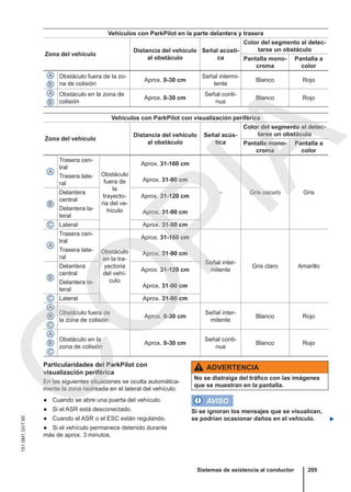Vehículos con ParkPilot en la parte delantera y trasera
Zona del vehículo
Distancia del vehículo
al obstáculo
Señal acústi-
ca
Color del segmento al detec-
tarse un obstáculo
Pantalla mono-
croma
Pantalla a
color
A Obstáculo fuera de la zo-
na de colisión
Aprox. 0-30 cm
Señal intermi-
tente
Blanco Rojo
B
A Obstáculo en la zona de
colisión
Aprox. 0-30 cm
Señal conti-
nua
Blanco Rojo
B
Vehículos con ParkPilot con visualización periférica
Zona del vehículo
Distancia del vehículo
al obstáculo
Señal acús-
tica
Color del segmento al detec-
tarse un obstáculo
Pantalla mono-
croma
Pantalla a
color
A
Trasera cen-
tral
Obstáculo
fuera de
la
trayecto-
ria del ve-
hículo
Aprox. 31-160 cm
– Gris oscuro Gris
Trasera late-
ral
Aprox. 31-90 cm
B
Delantera
central
Aprox. 31-120 cm
Delantera la-
teral
Aprox. 31-90 cm
C Lateral Aprox. 31-90 cm
A
Trasera cen-
tral
Obstáculo
en la tra-
yectoria
del vehí-
culo
Aprox. 31-160 cm
Señal inter-
mitente
Gris claro Amarillo
Trasera late-
ral
Aprox. 31-90 cm
B
Delantera
central
Aprox. 31-120 cm
Delantera la-
teral
Aprox. 31-90 cm
C Lateral Aprox. 31-90 cm
A
Obstáculo fuera de
la zona de colisión
Aprox. 0-30 cm
Señal inter-
mitente
Blanco Rojo
B
C
A
Obstáculo en la
zona de colisión
Aprox. 0-30 cm
Señal conti-
nua
Blanco Rojo
B
C
Particularidades del ParkPilot con
visualización periférica
En las siguientes situaciones se oculta automática-
mente la zona rastreada en el lateral del vehículo:
● Cuando se abre una puerta del vehículo.
● Si el ASR está desconectado.
● Cuando el ASR o el ESC están regulando.
● Si el vehículo permanece detenido durante
más de aprox. 3 minutos.
ADVERTENCIA
No se distraiga del tráfico con las imágenes
que se muestran en la pantalla.
AVISO
Si se ignoran los mensajes que se visualicen,
se podrían ocasionar daños en el vehículo. 
Sistemas de asistencia al conductor 205
151.5M1.GV7.60
C
O
P
I
A
 