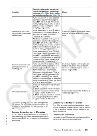 Función
Posición del mando, manejo del
mando de la palanca de los inter-
mitentes ⇒ fig. 153 o de las teclas
del volante multifunción ⇒ fig. 154
Efecto
Aumentar la velocidad
programada (mientras el
GRA regula)
Pulse brevemente la tecla 3 de la
palanca de los intermitentes por la
zona  o la tecla  del volante
multifunción para aumentar la veloci-
dad en pasos pequeños de 1 km/h
(1 mph) y programarla.
El vehículo acelera activamente hasta
alcanzar la nueva velocidad progra-
mada.
Pulse brevemente la tecla  del vo-
lante multifunción para aumentar la
velocidad en pasos de 10 km/h
(5 mph) y programarla.
Mantenga pulsada la tecla 3 de la
palanca de los intermitentes por la
zona  o la tecla  del volante
multifunción para aumentar la veloci-
dad ininterrumpidamente, hasta que
suelte la tecla, y programarla.
Reducir la velocidad pro-
gramada (mientras el
GRA regula)
Pulse brevemente la tecla 3 de la
palanca de los intermitentes por la
zona  o la tecla  del volante
multifunción para reducir la velocidad
programada en pasos pequeños de
1 km/h (1 mph) y programarla.
El vehículo deja de acelerar y la velo-
cidad se reduce sin intervención en
los frenos hasta alcanzar la nueva ve-
locidad programada.
Pulse brevemente la tecla  del vo-
lante multifunción para reducir la ve-
locidad programada en pasos de
10 km/h (5 mph) y programarla.
Mantenga pulsada la tecla 3 de la
palanca de los intermitentes por la
zona  o la tecla  del volante
multifunción para reducir la velocidad
ininterrumpidamente, hasta que suel-
te la tecla, y programarla.
Desconectar el GRA
Desplace el conmutador 1 a la posi-
ción .
O BIEN: estando la regulación activa,
pulse dos veces brevemente la tec-
la  del volante multifunción.
O BIEN: en cualquier estado operati-
vo, pulse prolongadamente la tec-
la  del volante multifunción.
El sistema se desconecta. Se borra la
velocidad programada.
Los valores que figuran en la tabla entre parénte-
sis, en mph, se visualizan exclusivamente en los
cuadros de instrumentos con indicaciones en mi-
llas.
Cambiar de marchas con el GRA activo
El GRA deja de acelerar el vehículo en cuanto se
pisa el embrague y continúa con la regulación au-
tomáticamente una vez se ha realizado el cambio
de marcha.
Descender pendientes con el GRA
Si el GRA no puede mantener la velocidad cons-
tante al descender una pendiente, frene el vehícu-
lo con el pedal del freno y, si fuera necesario, re-
duzca de marcha.
Desconexión automática
La regulación del GRA se desconecta automática-
mente o se interrumpe temporalmente: 
Sistemas de asistencia al conductor 225
151.5M1.GV7.60
C
O
P
I
A
 