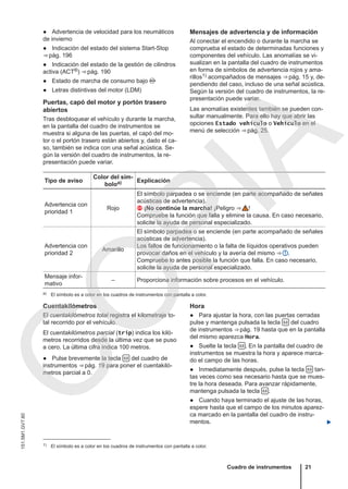 ● Advertencia de velocidad para los neumáticos
de invierno
● Indicación del estado del sistema Start-Stop
⇒ pág. 196
● Indicación del estado de la gestión de cilindros
activa (ACT®) ⇒ pág. 190
● Estado de marcha de consumo bajo 
● Letras distintivas del motor (LDM)
Puertas, capó del motor y portón trasero
abiertos
Tras desbloquear el vehículo y durante la marcha,
en la pantalla del cuadro de instrumentos se
muestra si alguna de las puertas, el capó del mo-
tor o el portón trasero están abiertos y, dado el ca-
so, también se indica con una señal acústica. Se-
gún la versión del cuadro de instrumentos, la re-
presentación puede variar.
Mensajes de advertencia y de información
Al conectar el encendido o durante la marcha se
comprueba el estado de determinadas funciones y
componentes del vehículo. Las anomalías se vi-
sualizan en la pantalla del cuadro de instrumentos
en forma de símbolos de advertencia rojos y ama-
rillos1) acompañados de mensajes ⇒ pág. 15 y, de-
pendiendo del caso, incluso de una señal acústica.
Según la versión del cuadro de instrumentos, la re-
presentación puede variar.
Las anomalías existentes también se pueden con-
sultar manualmente. Para ello hay que abrir las
opciones Estado vehículo o Vehículo en el
menú de selección ⇒ pág. 25.
Tipo de aviso
Color del sím-
boloa) Explicación
Advertencia con
prioridad 1
Rojo
El símbolo parpadea o se enciende (en parte acompañado de señales
acústicas de advertencia).
 ¡No continúe la marcha! ¡Peligro ⇒  !
Compruebe la función que falla y elimine la causa. En caso necesario,
solicite la ayuda de personal especializado.
Advertencia con
prioridad 2
Amarillo
El símbolo parpadea o se enciende (en parte acompañado de señales
acústicas de advertencia).
Los fallos de funcionamiento o la falta de líquidos operativos pueden
provocar daños en el vehículo y la avería del mismo ⇒  .
Compruebe lo antes posible la función que falla. En caso necesario,
solicite la ayuda de personal especializado.
Mensaje infor-
mativo
– Proporciona información sobre procesos en el vehículo.
a) El símbolo es a color en los cuadros de instrumentos con pantalla a color.
Cuentakilómetros
El cuentakilómetros total registra el kilometraje to-
tal recorrido por el vehículo.
El cuentakilómetros parcial (trip) indica los kiló-
metros recorridos desde la última vez que se puso
a cero. La última cifra indica 100 metros.
● Pulse brevemente la tecla  del cuadro de
instrumentos ⇒ pág. 19 para poner el cuentakiló-
metros parcial a 0.
Hora
● Para ajustar la hora, con las puertas cerradas
pulse y mantenga pulsada la tecla  del cuadro
de instrumentos ⇒ pág. 19 hasta que en la pantalla
del mismo aparezca Hora.
● Suelte la tecla  . En la pantalla del cuadro de
instrumentos se muestra la hora y aparece marca-
do el campo de las horas.
● Inmediatamente después, pulse la tecla  tan-
tas veces como sea necesario hasta que se mues-
tre la hora deseada. Para avanzar rápidamente,
mantenga pulsada la tecla  .
● Cuando haya terminado el ajuste de las horas,
espere hasta que el campo de los minutos aparez-
ca marcado en la pantalla del cuadro de instru-
mentos. 
1) El símbolo es a color en los cuadros de instrumentos con pantalla a color.
Cuadro de instrumentos 21
151.5M1.GV7.60
C
O
P
I
A
 