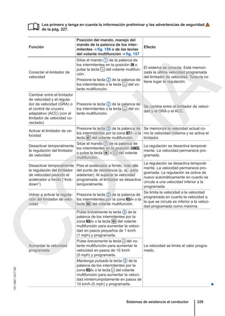 Lea primero y tenga en cuenta la información preliminar y las advertencias de seguridad
de la pág. 227.
Función
Posición del mando, manejo del
mando de la palanca de los inter-
mitentes ⇒ fig. 156 o de las teclas
del volante multifunción ⇒ fig. 157
Efecto
Conectar el limitador de
velocidad
Sitúe el mando 1 de la palanca de
los intermitentes en la posición  o
pulse la tecla  del volante multifun-
ción.
El sistema se conecta. Está memori-
zada la última velocidad programada
del limitador de velocidad. Todavía no
tiene lugar la regulación.
Presione la tecla 2 de la palanca de
los intermitentes o la tecla  del vo-
lante multifunción.
Cambiar entre el limitador
de velocidad y el regula-
dor de velocidad (GRA) o
el control de crucero
adaptativo (ACC) (con el
limitador de velocidad co-
nectado)
Presione la tecla 2 de la palanca de
los intermitentes o la tecla  del vo-
lante multifunción.
Se cambia entre el limitador de veloci-
dad y el GRA o el ACC.
Activar el limitador de ve-
locidad
Presione la tecla 3 de la palanca de
los intermitentes por la zona  o la
tecla  del volante multifunción.
Se memoriza la velocidad actual co-
mo la velocidad máxima y se activa el
limitador.
Desactivar temporalmente
la regulación del limitador
de velocidad
Sitúe el mando 1 de la palanca de
los intermitentes en la posición 
o pulse la tecla  o  del volante
multifunción.
La regulación se desactiva temporal-
mente. La velocidad permanece pro-
gramada.
Desactivar temporalmente
la regulación del limitador
de velocidad pisando el
acelerador a fondo (“kick-
down”)
Pise el acelerador a fondo, más allá
del punto de resistencia (p. ej., para
adelantar). Al superar la velocidad
programada, el limitador se desactiva
temporalmente.
La regulación se desactiva temporal-
mente. La velocidad permanece pro-
gramada. La regulación se activa de
nuevo automáticamente en cuanto se
circula a una velocidad inferior a la
programada.
Volver a activar la regula-
ción del limitador de velo-
cidad
Presione la tecla 3 de la palanca de
los intermitentes por la zona  o la
tecla  del volante multifunción.
Se limita la velocidad a la velocidad
programada en cuanto la velocidad a
la que se circula es inferior a la veloci-
dad programada como máxima.
Aumentar la velocidad
programada
Pulse brevemente la tecla 3 de la
palanca de los intermitentes por la
zona  o la tecla  del volante
multifunción para aumentar la veloci-
dad en pasos pequeños de 1 km/h
(1 mph) y programarla.
La velocidad se limita al valor progra-
mado.
Pulse brevemente la tecla  del vo-
lante multifunción para aumentar la
velocidad en pasos de 10 km/h
(5 mph) y programarla.
Mantenga pulsada la tecla 3 de la
palanca de los intermitentes por la
zona  o la tecla  del volante
multifunción para aumentar la veloci-
dad ininterrumpidamente en pasos de
10 km/h (5 mph) y programarla. 

Sistemas de asistencia al conductor 229
151.5M1.GV7.60
C
O
P
I
A
 
