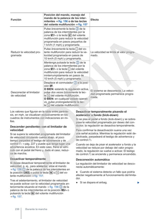 Función
Posición del mando, manejo del
mando de la palanca de los inter-
mitentes ⇒ fig. 156 o de las teclas
del volante multifunción ⇒ fig. 157
Efecto
Reducir la velocidad pro-
gramada
Pulse brevemente la tecla 3 de la
palanca de los intermitentes por la
zona  o la tecla  del volante
multifunción para reducir la velocidad
programada en pasos pequeños de
1 km/h (1 mph) y programarla.
La velocidad se limita al valor progra-
mado.
Pulse brevemente la tecla  del vo-
lante multifunción para reducir la ve-
locidad programada en pasos de
10 km/h (5 mph) y programarla.
Mantenga pulsada la tecla 3 de la
palanca de los intermitentes por la
zona  o la tecla  del volante
multifunción para reducir la velocidad
ininterrumpidamente en pasos de
10 km/h (5 mph) y programarla.
Desconectar el limitador
de velocidad
Desplace el conmutador 1 a la posi-
ción .
O BIEN: estando la regulación activa,
pulse dos veces brevemente la tec-
la  del volante multifunción.
O BIEN: en cualquier estado operati-
vo, pulse prolongadamente la tec-
la  del volante multifunción.
El sistema se desconecta. La veloci-
dad programada permanece progra-
mada.
Los valores que figuran en la tabla entre parénte-
sis, en mph, se visualizan exclusivamente en los
cuadros de instrumentos con indicaciones en mi-
llas.
Descender pendientes con el limitador de
velocidad
Si se supera la velocidad programada del limitador
de velocidad circulando cuesta abajo, al poco
tiempo parpadea el testigo de advertencia y de
control  ⇒ pág. 227 y puede que tenga lugar una
advertencia acústica. En este caso, frene el vehí-
culo con el pedal del freno y, dado el caso, reduz-
ca de marcha.
Desactivar temporalmente
Si desea desactivar temporalmente el limitador de
velocidad, p. ej., para adelantar, sitúe el mando
⇒ fig. 156 1 de la palanca de los intermitentes en
la posición  o pulse la tecla  o  del vo-
lante multifunción ⇒ fig. 157.
Tras el adelantamiento, el limitador de velocidad
se puede activar con la velocidad programada an-
teriormente situando el mando ⇒ fig. 156 3 de la
palanca de los intermitentes en la posición  o
pulsando la tecla  del volante multifunción
⇒ fig. 157.
Desactivar temporalmente pisando el
acelerador a fondo (kick-down)
Si se pisa el pedal a fondo (kick-down) y se sobre-
pasa la velocidad programada por deseo del con-
ductor, la regulación se desactiva temporalmente.
Para confirmar la desactivación suena una vez
una señal acústica. Mientras la regulación esté de-
sactivada, parpadeará el testigo de advertencia y
de control .
Cuando se deja de pisar el acelerador a fondo y la
velocidad se reduce por debajo del valor progra-
mado, la regulación se vuelve a activar. El testigo
de control  se enciende y permanece encendido.
Desconexión automática
La regulación del limitador de velocidad se desco-
necta automáticamente:
● Cuando el sistema detecta un fallo que podría
afectar negativamente al funcionamiento del limita-
dor.
● Si se dispara el airbag. 
Durante la marcha
230
C
O
P
I
A
 