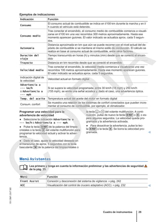Ejemplos de indicaciones
Indicación Función
Consumo
El consumo actual de combustible se indica en l/100 km durante la marcha y en l/
h cuando el vehículo está detenido.
Consumo medio
Tras conectar el encendido, el consumo medio de combustible comienza a visuali-
zarse en l/100 km una vez recorridos 300 metros aproximadamente. Hasta ese
momento aparecen guiones. El valor indicado se actualiza aprox. cada 5 segun-
dos.
Autonomía
Distancia aproximada en km que aún se puede recorrer con el nivel actual del de-
pósito de combustible si se mantiene el mismo estilo de conducción. El cálculo se
realiza en base al consumo actual de combustible, entre otros factores.
Duración del
viaje
Tiempo transcurrido en horas (h) y minutos (min) desde que se conectó el encen-
dido
Trayecto Distancia en km recorrida desde que se conectó el encendido
Velocidad media
Tras conectar el encendido, la velocidad media comienza a visualizarse una vez
recorridos 100 metros aproximadamente. Hasta ese momento aparecen guiones.
El valor indicado se actualiza aprox. cada 5 segundos.
Indicación digital de
la velocidad
Velocidad actual en formato digital
Advertencia a
--- km/h
o Advertencia a
--- mph
Si se supera la velocidad programada, entre 30 km/h (18 mph) y 250 km/h
(155 mph), se emite una señal acústica y, dado el caso, una advertencia óptica.
Temp. del aceite Temperatura actual del aceite del motor en formato digital
Consum. confort
Se muestra una relación de los sistemas de confort conectados que pueden incre-
mentar el consumo de combustible, por ejemplo, el climatizador.
Programar una velocidad para la
advertencia de velocidad
● Seleccione la indicación Advertencia a
--- km/h o Advertencia a --- mph.
● Pulse la tecla  de la palanca del limpia-
cristales o la tecla  del volante multifunción para
programar la velocidad actual y activar la adver-
tencia.
● Dado el caso, ajuste la velocidad deseada en
el transcurso de aprox. 5 segundos con la tecla
basculante  de la palanca del limpiacristales o
la tecla  o  del volante multifunción. A conti-
nuación, pulse de nuevo la tecla  o  , o es-
pere algunos segundos. La velocidad queda pro-
gramada y la advertencia activada.
● Para desactivar la advertencia, pulse la tec-
la  o la tecla  . Se borra la velocidad pro-
gramada. 
Menú Asistentes
Lea primero y tenga en cuenta la información preliminar y las advertencias de seguridad
de la pág. 25.
Menú Función
Front Assist Conexión y desconexión del sistema de vigilancia ⇒ pág. 242
ACC Visualización del control de crucero adaptativo (ACC) ⇒ pág. 232 

Cuadro de instrumentos 29
151.5M1.GV7.60
C
O
P
I
A
 