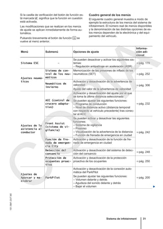 Si la casilla de verificación del botón de función es-
tá marcada , significa que la función en cuestión
está activada.
Las modificaciones que se realizan en los menús
de ajuste se aplican inmediatamente de forma au-
tomática.
Pulsando brevemente el botón de función  se
vuelve al menú anterior.
Cuadro general de los menús
El siguiente cuadro general muestra a modo de
ejemplo la estructura de los menús del sistema de
infotainment. El número real de menús disponibles
y la denominación de las distintas opciones de es-
tos menús dependen de la electrónica y del equi-
pamiento del vehículo.
Menú Submenú Opciones de ajuste
Informa-
ción adi-
cional
Sistema ESC –
Se pueden desactivar y activar los siguientes sis-
temas:
– Regulación antipatinaje en aceleración (ASR)
⇒ pág. 179
Ajustes neumá-
ticos
Sistema de con-
trol de los neu-
máticos
Memorización de las presiones de inflado de los
neumáticos (SET) ⇒ pág. 252
Neumáticos de
invierno
Activación y desactivación de la advertencia de
velocidad ⇒ pág. 306
Ajuste del valor de la advertencia de velocidad
Ajustes de la
asistencia al
conductor
ACC (control de
crucero adapta-
tivo)
Activación y desactivación del ajuste por el que
se toma la última distancia seleccionada
⇒ pág. 232
Se pueden ajustar las siguientes funciones:
– Programa de conducción
– Nivel de distancia activo (distancia temporal
con respecto al vehículo precedente) tras conec-
tar el ACC
Front Assist
(sistema de vi-
gilancia)
Se pueden activar y desactivar las siguientes
funciones:
– Sistema de vigilancia
– Preaviso
– Visualización de la advertencia de la distancia
– Función de frenada de emergencia en ciudad
⇒ pág. 242
Función de fre-
nada de emergen‐
cia City
Activación y desactivación de la función de fre-
nada de emergencia en ciudad
Detección del
cansancio
Activación y desactivación del sistema de detec-
ción del cansancio
⇒ pág. 248
Protección de
ocupantes proac-
tiva
Activación y desactivación de la protección
proactiva de los ocupantes ⇒ pág. 250
Ajustes de
Aparcar y ma-
niobrar
ParkPilot
Activación y desactivación de la conexión auto-
mática del ParkPilot
⇒ pág. 200
Se pueden ajustar las siguientes funciones:
– Volumen delante y detrás
– Agudeza del sonido delante y detrás
– Bajar el volumen 
Sistema de infotainment 31
151.5M1.GV7.60
C
O
P
I
A
 