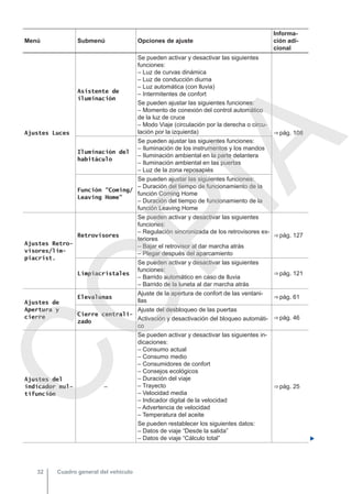 Menú Submenú Opciones de ajuste
Informa-
ción adi-
cional
Ajustes Luces
Asistente de
iluminación
Se pueden activar y desactivar las siguientes
funciones:
– Luz de curvas dinámica
– Luz de conducción diurna
– Luz automática (con lluvia)
– Intermitentes de confort
⇒ pág. 108
Se pueden ajustar las siguientes funciones:
– Momento de conexión del control automático
de la luz de cruce
– Modo Viaje (circulación por la derecha o circu-
lación por la izquierda)
Iluminación del
habitáculo
Se pueden ajustar las siguientes funciones:
– Iluminación de los instrumentos y los mandos
– Iluminación ambiental en la parte delantera
– Iluminación ambiental en las puertas
– Luz de la zona reposapiés
Función "Coming/
Leaving Home"
Se pueden ajustar las siguientes funciones:
– Duración del tiempo de funcionamiento de la
función Coming Home
– Duración del tiempo de funcionamiento de la
función Leaving Home
Ajustes Retro-
visores/lim‐
piacrist.
Retrovisores
Se pueden activar y desactivar las siguientes
funciones:
– Regulación sincronizada de los retrovisores ex-
teriores
– Bajar el retrovisor al dar marcha atrás
– Plegar después del aparcamiento
⇒ pág. 127
Limpiacristales
Se pueden activar y desactivar las siguientes
funciones:
– Barrido automático en caso de lluvia
– Barrido de la luneta al dar marcha atrás
⇒ pág. 121
Ajustes de
Apertura y
cierre
Elevalunas
Ajuste de la apertura de confort de las ventani-
llas
⇒ pág. 61
Cierre centrali-
zado
Ajuste del desbloqueo de las puertas
⇒ pág. 46
Activación y desactivación del bloqueo automáti-
co
Ajustes del
indicador mul-
tifunción
–
Se pueden activar y desactivar las siguientes in-
dicaciones:
– Consumo actual
– Consumo medio
– Consumidores de confort
– Consejos ecológicos
– Duración del viaje
– Trayecto
– Velocidad media
– Indicador digital de la velocidad
– Advertencia de velocidad
– Temperatura del aceite
⇒ pág. 25
Se pueden restablecer los siguientes datos:
– Datos de viaje “Desde la salida”
– Datos de viaje “Cálculo total” 
Cuadro general del vehículo
32
C
O
P
I
A
 