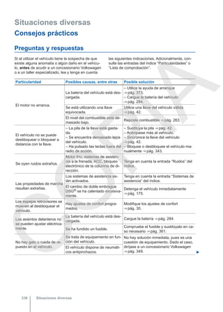 Situaciones diversas
Consejos prácticos
Preguntas y respuestas
Si al utilizar el vehículo tiene la sospecha de que
existe alguna anomalía o algún daño en el vehícu-
lo, antes de acudir a un concesionario Volkswagen
o a un taller especializado, lea y tenga en cuenta
las siguientes indicaciones. Adicionalmente, con-
sulte las entradas del índice “Particularidades” o
“Lista de comprobación”.
Particularidad Posibles causas, entre otras Posible solución
El motor no arranca.
La batería del vehículo está des-
cargada.
– Utilice la ayuda de arranque
⇒ pág. 373.
– Cargue la batería del vehículo
⇒ pág. 284.
Se está utilizando una llave
equivocada.
Utilice una llave del vehículo válida
⇒ pág. 42.
El nivel del combustible está de-
masiado bajo.
Reposte combustible ⇒ pág. 263.
El vehículo no se puede
desbloquear o bloquear a
distancia con la llave.
– La pila de la llave está gasta-
da.
– Se encuentra demasiado lejos
del vehículo.
– Ha pulsado las teclas fuera del
radio de acción.
– Sustituya la pila ⇒ pág. 42.
– Acérquese más al vehículo.
– Sincronice la llave del vehículo
⇒ pág. 42.
– Bloquee o desbloquee el vehículo ma-
nualmente ⇒ pág. 343.
Se oyen ruidos extraños.
Motor frío, sistemas de asisten-
cia a la frenada, ACC, bloqueo
electrónico de la columna de di-
rección.
Tenga en cuenta la entrada “Ruidos” del
índice.
Las propiedades de marcha
resultan extrañas.
Los sistemas de asistencia es-
tán activados.
Tenga en cuenta la entrada “Sistemas de
asistencia” del índice.
El cambio de doble embrague
DSG® se ha calentado excesiva-
mente.
Detenga el vehículo inmediatamente
⇒ pág. 175.
Los espejos retrovisores se
mueven al desbloquear el
vehículo.
Hay ajustes de confort progra-
mados.
Modifique los ajustes de confort
⇒ pág. 30.
Los asientos delanteros no
se pueden ajustar eléctrica-
mente.
La batería del vehículo está des-
cargada.
Cargue la batería ⇒ pág. 284.
Se ha fundido un fusible.
Compruebe el fusible y sustitúyalo en ca-
so necesario ⇒ pág. 361.
No hay gato o rueda de re-
puesto en el vehículo.
Se trata de equipamiento en fun-
ción del vehículo.
No hay solución inmediata, pues es una
cuestión de equipamiento. Dado el caso,
diríjase a un concesionario Volkswagen
⇒ pág. 349.
El vehículo dispone de neumáti-
cos antipinchazos. 
Situaciones diversas
338
C
O
P
I
A
 
