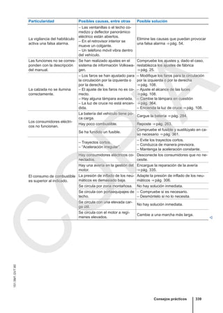 Particularidad Posibles causas, entre otras Posible solución
La vigilancia del habitáculo
activa una falsa alarma.
– Las ventanillas o el techo co-
rredizo y deflector panorámico
eléctrico están abiertos.
– En el retrovisor interior se
mueve un colgante.
– Un teléfono móvil vibra dentro
del vehículo.
Elimine las causas que puedan provocar
una falsa alarma ⇒ pág. 54.
Las funciones no se corres-
ponden con la descripción
del manual.
Se han realizado ajustes en el
sistema de información Volkswa-
gen.
Compruebe los ajustes y, dado el caso,
restablezca los ajustes de fábrica
⇒ pág. 25.
La calzada no se ilumina
correctamente.
– Los faros se han ajustado para
la circulación por la izquierda o
por la derecha.
– El ajuste de los faros no es co-
rrecto.
– Hay alguna lámpara averiada.
– La luz de cruce no está encen-
dida.
– Modifique los faros para la circulación
por la izquierda o por la derecha
⇒ pág. 108.
– Ajuste el alcance de las luces
⇒ pág. 108.
– Cambie la lámpara en cuestión
⇒ pág. 364.
– Encienda la luz de cruce ⇒ pág. 108.
Los consumidores eléctri-
cos no funcionan.
La batería del vehículo tiene po-
ca carga.
Cargue la batería ⇒ pág. 284.
Hay poco combustible. Reposte ⇒ pág. 263.
Se ha fundido un fusible.
Compruebe el fusible y sustitúyalo en ca-
so necesario ⇒ pág. 361.
El consumo de combustible
es superior al indicado.
– Trayectos cortos.
– “Aceleración irregular”.
– Evite los trayectos cortos.
– Conduzca de manera previsora.
– Mantenga la aceleración constante.
Hay consumidores eléctricos co-
nectados.
Desconecte los consumidores que no ne-
cesite.
Hay una avería en la gestión del
motor.
Encargue la reparación de la avería
⇒ pág. 335.
La presión de inflado de los neu-
máticos es demasiado baja.
Adapte la presión de inflado de los neu-
máticos ⇒ pág. 306.
Se circula por zona montañosa. No hay solución inmediata.
Se circula con portaequipajes de
techo.
– Compruebe si es necesario.
– Desmóntelo si no lo necesita.
Se circula con una elevada car-
ga útil.
No hay solución inmediata.
Se circula con el motor a regí-
menes elevados.
Cambie a una marcha más larga.

Consejos prácticos 339
151.5M1.GV7.60
C
O
P
I
A
 