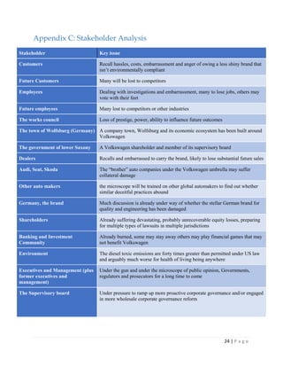 24 | P a g e
Appendix C: Stakeholder Analysis
Stakeholder Key issue
Customers Recall hassles, costs, embarrassment and anger of owing a less shiny brand that
isn’t environmentally compliant
Future Customers Many will be lost to competitors
Employees Dealing with investigations and embarrassment, many to lose jobs, others may
vote with their feet
Future employees Many lost to competitors or other industries
The works council Loss of prestige, power, ability to influence future outcomes
The town of Wolfsburg (Germany) A company town, Wolfsburg and its economic ecosystem has been built around
Volkswagen
The government of lower Saxony A Volkswagen shareholder and member of its supervisory board
Dealers Recalls and embarrassed to carry the brand, likely to lose substantial future sales
Audi, Seat, Skoda The “brother” auto companies under the Volkswagen umbrella may suffer
collateral damage
Other auto makers the microscope will be trained on other global automakers to find out whether
similar deceitful practices abound
Germany, the brand Much discussion is already under way of whether the stellar German brand for
quality and engineering has been damaged
Shareholders Already suffering devastating, probably unrecoverable equity losses, preparing
for multiple types of lawsuits in multiple jurisdictions
Banking and Investment
Community
Already burned, some may stay away others may play financial games that may
not benefit Volkswagen
Environment The diesel toxic emissions are forty times greater than permitted under US law
and arguably much worse for health of living being anywhere
Executives and Management (plus
former executives and
management)
Under the gun and under the microscope of public opinion, Governments,
regulators and prosecutors for a long time to come
The Supervisory board Under pressure to ramp up more proactive corporate governance and/or engaged
in more wholesale corporate governance reform
 