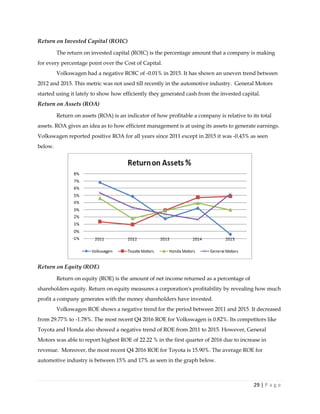 29 | P a g e
Return on Invested Capital (ROIC)
The return on invested capital (ROIC) is the percentage amount that a company is making
for every percentage point over the Cost of Capital.
Volkswagen had a negative ROIC of -0.01% in 2015. It has shown an uneven trend between
2012 and 2015. This metric was not used till recently in the automotive industry. General Motors
started using it lately to show how efficiently they generated cash from the invested capital.
Return on Assets (ROA)
Return on assets (ROA) is an indicator of how profitable a company is relative to its total
assets. ROA gives an idea as to how efficient management is at using its assets to generate earnings.
Volkswagen reported positive ROA for all years since 2011 except in 2015 it was -0.43% as seen
below.
Return on Equity (ROE)
Return on equity (ROE) is the amount of net income returned as a percentage of
shareholders equity. Return on equity measures a corporation's profitability by revealing how much
profit a company generates with the money shareholders have invested.
Volkswagen ROE shows a negative trend for the period between 2011 and 2015. It decreased
from 29.77% to -1.78%. The most recent Q4 2016 ROE for Volkswagen is 0.82%. Its competitors like
Toyota and Honda also showed a negative trend of ROE from 2011 to 2015. However, General
Motors was able to report highest ROE of 22.22 % in the first quarter of 2016 due to increase in
revenue. Moreover, the most recent Q4 2016 ROE for Toyota is 15.90%. The average ROE for
automotive industry is between 15% and 17% as seen in the graph below.
 