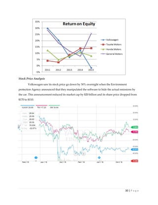 30 | P a g e
Stock Price Analysis
Volkswagen saw its stock price go down by 30% overnight when the Environment
protection Agency announced that they manipulated the software to hide the actual emissions by
the car. This announcement reduced its market cap by $20 billion and its share price dropped from
$170 to $110.
 