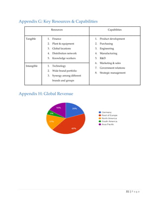 31 | P a g e
Appendix G: Key Resources & Capabilities
Resources Capabilities
Tangible 1. Finance
2. Plant & equipment
3. Global locations
4. Distribution network
5. Knowledge workers
1. Product development
2. Purchasing
3. Engineering
4. Manufacturing
5. R&D
6. Marketing & sales
7. Government relations
8. Strategic management
Intangible 1. Technology
2. Wide brand portfolio
3. Synergy among different
brands and groups
Appendix H: Global Revenue
 