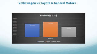 Volkswagen vs Toyota & General Motors
 