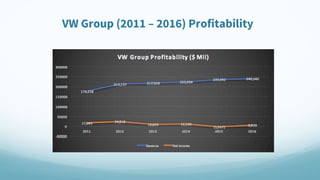 VW Group (2011 – 2016) Profitability
 