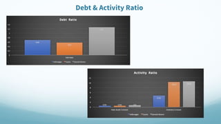 Debt & Activity Ratio
 