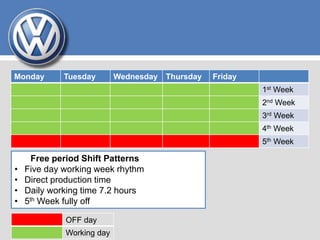 Monday Tuesday Wednesday Thursday Friday
1st Week
2nd Week
3rd Week
4th Week
5th Week
OFF day
Working day
Free period Shift Patterns
• Five day working week rhythm
• Direct production time
• Daily working time 7.2 hours
• 5th Week fully off
 