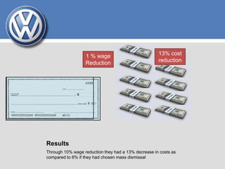 Results
Through 10% wage reduction they had a 13% decrease in costs as
compared to 6% if they had chosen mass dismissal
1 % wage
Reduction
13% cost
reduction
 
