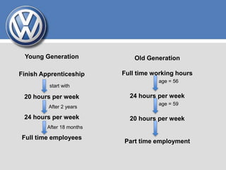 Young Generation
Finish Apprenticeship
start with
20 hours per week
After 2 years
24 hours per week
After 18 months
Full time employees
Old Generation
Full time working hours
age = 56
24 hours per week
age = 59
20 hours per week
Part time employment
 