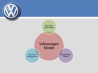 Volkswagen
Model
28.8 Hour
Work Week
Qualification
Period
Part Time
Employment
 