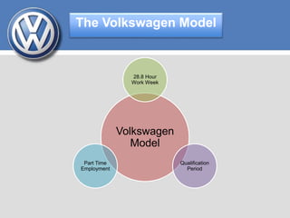 The Volkswagen Model
Volkswagen
Model
28.8 Hour
Work Week
Qualification
Period
Part Time
Employment
 