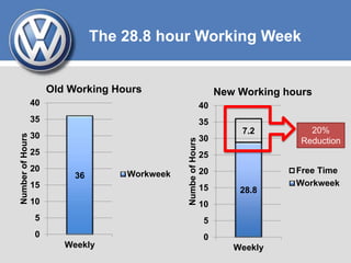 The 28.8 hour Working Week
36
0
5
10
15
20
25
30
35
40
Weekly
NumberofHours
Old Working Hours
Workweek
28.8
7.2
0
5
10
15
20
25
30
35
40
Weekly
NumbeofHours
New Working hours
Free Time
Workweek
20%
Reduction
 