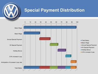 Special Payment Distribution
0 10 20 30 40 50 60 70 80 90 100
Basic Wage
Basic Wage
Annual Special Payment
VK Special Payment
Holiday Bonus
3.5% increase in pay
Anticipation of increase in pay rate
Total Salary
Total Salary
Basic Wage
Annual Special Payment
VK Special Payment
Holiday Bonus
3.5% increase in pay
 