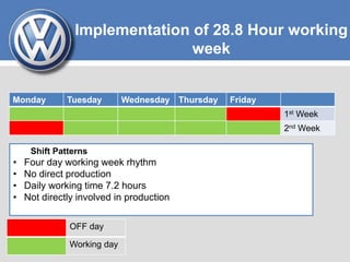 Implementation of 28.8 Hour working
week
Monday Tuesday Wednesday Thursday Friday
1st Week
2nd Week
Shift Patterns
• Four day working week rhythm
• No direct production
• Daily working time 7.2 hours
• Not directly involved in production
OFF day
Working day
 